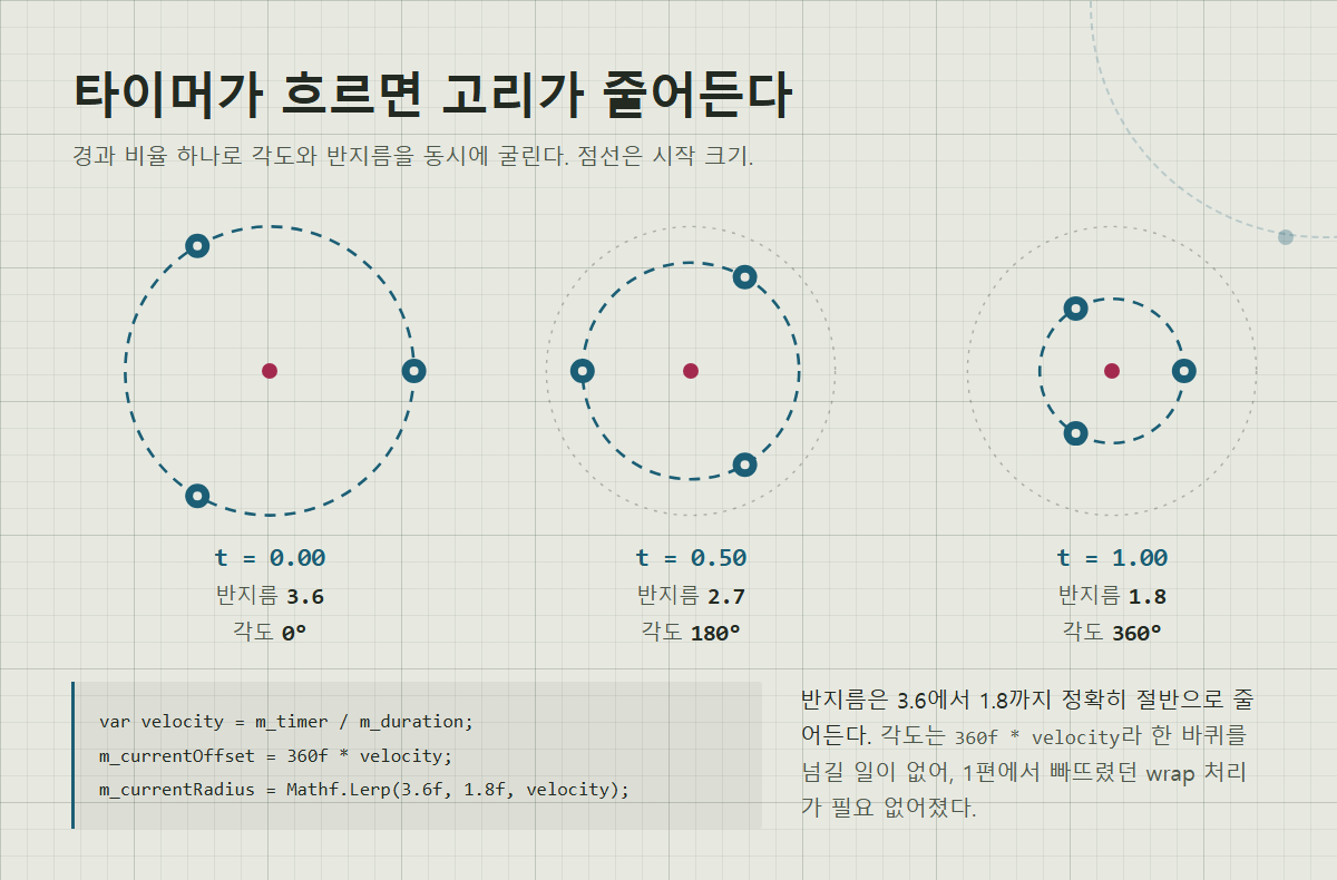 타이머가 진행되면서 고리 반지름이 3.6에서 1.8로 줄어드는 과정. t=0, 0.5, 1.0 세 시점의 원 크기와 위성 위치 비교